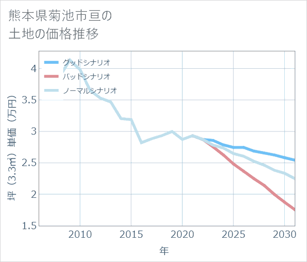 熊本県菊池市亘の土地価格推移