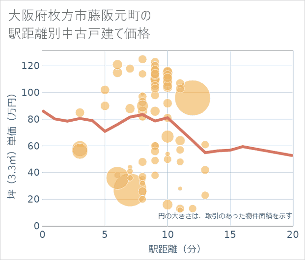 大阪府枚方市藤阪元町の徒歩距離別の中古戸建て坪単価
