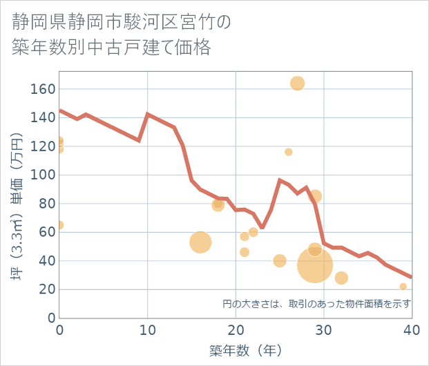 静岡県静岡市駿河区宮竹の築年数別の中古戸建て坪単価