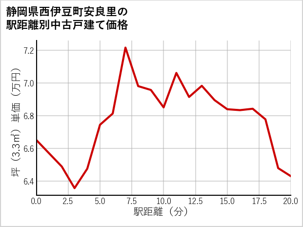 静岡県西伊豆町安良里の徒歩距離別の中古戸建て坪単価