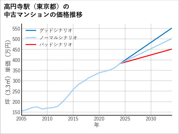 高円寺駅（東京都）の中古マンション価格推移