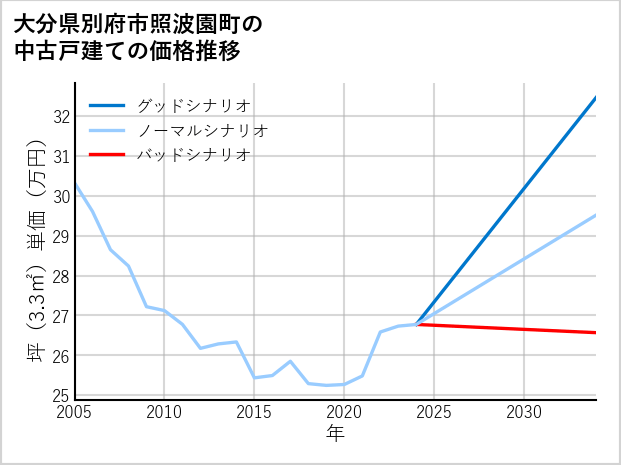 大分県別府市照波園町の中古戸建て価格推移