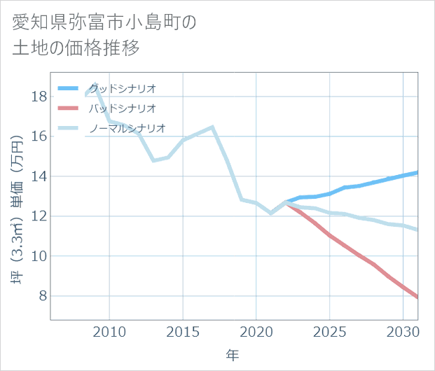 愛知県弥富市小島町の土地価格推移