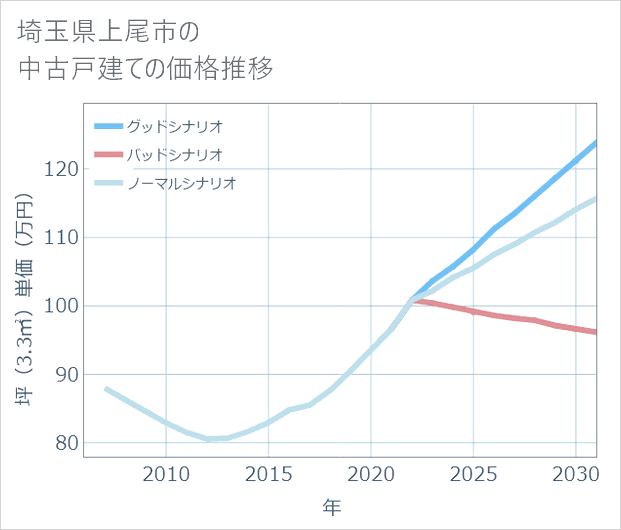 埼玉県上尾市の中古戸建て価格推移