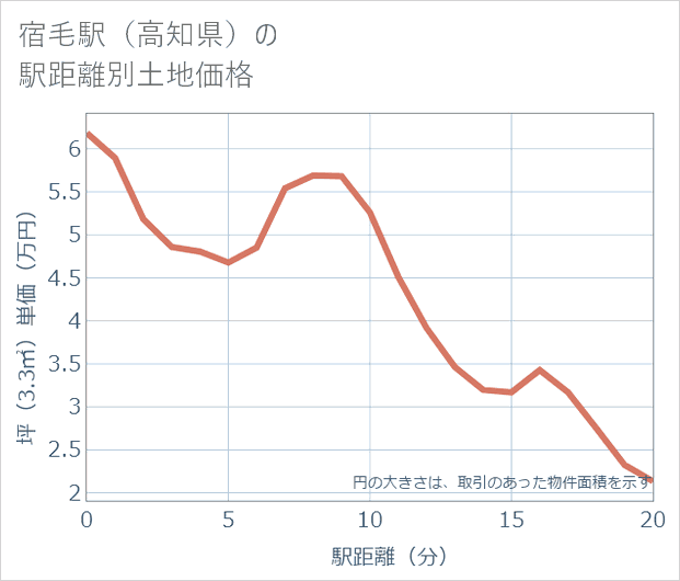 宿毛駅(高知県)の徒歩距離別の土地坪単価