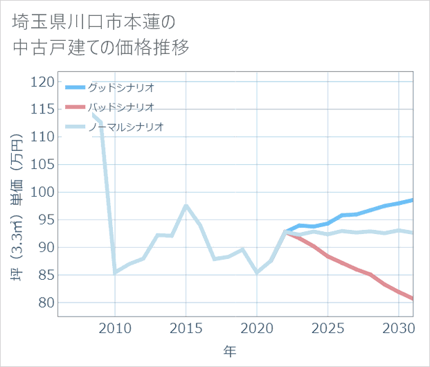埼玉県川口市本蓮の中古戸建て価格推移
