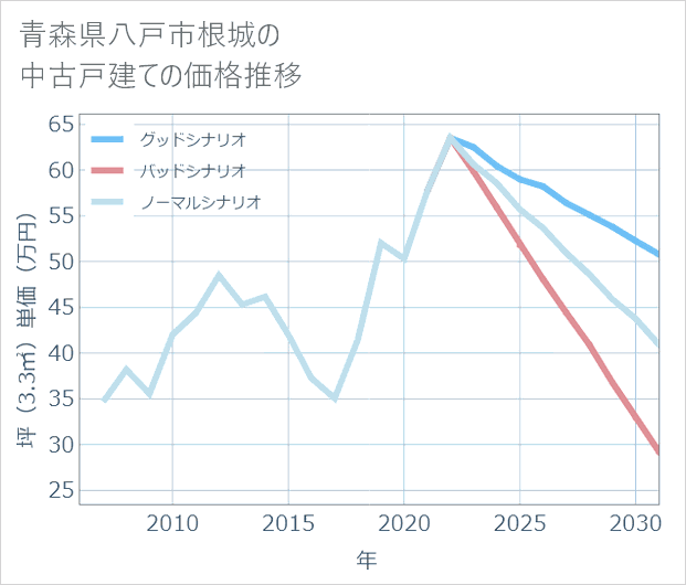 青森県八戸市根城の中古戸建て価格推移