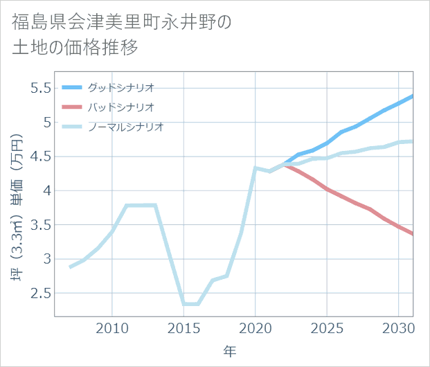 福島県会津美里町永井野の土地価格推移