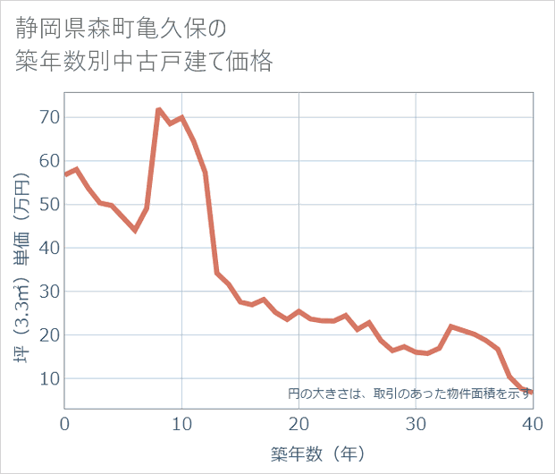 静岡県森町亀久保の築年数別の中古戸建て坪単価