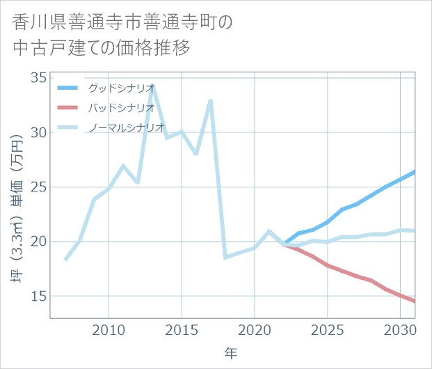 香川県善通寺市善通寺町の中古戸建て価格推移