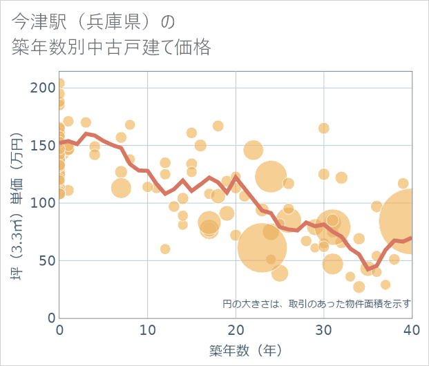今津駅(兵庫県)の築年数別の中古戸建て坪単価