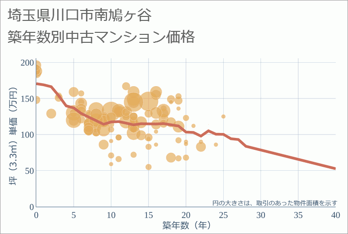 埼玉県川口市南鳩ヶ谷の築年数別の中古マンション坪単価