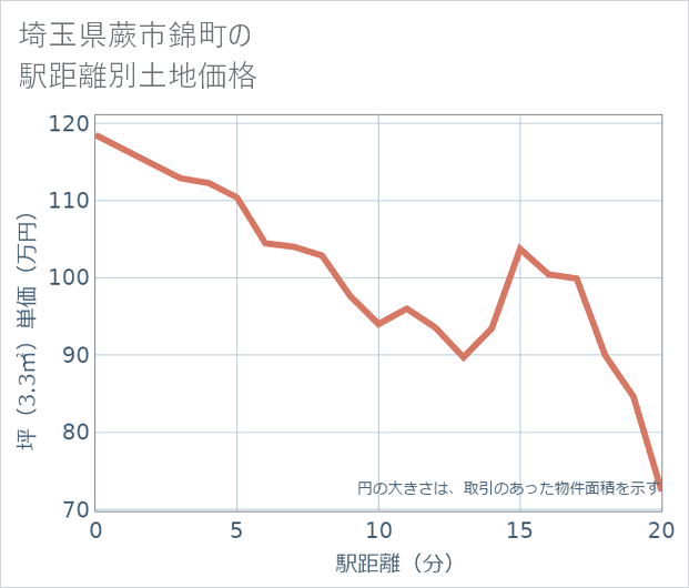 埼玉県蕨市錦町の徒歩距離別の土地坪単価