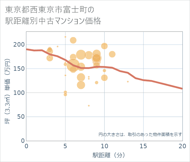 東京都西東京市富士町の徒歩距離別の中古マンション坪単価