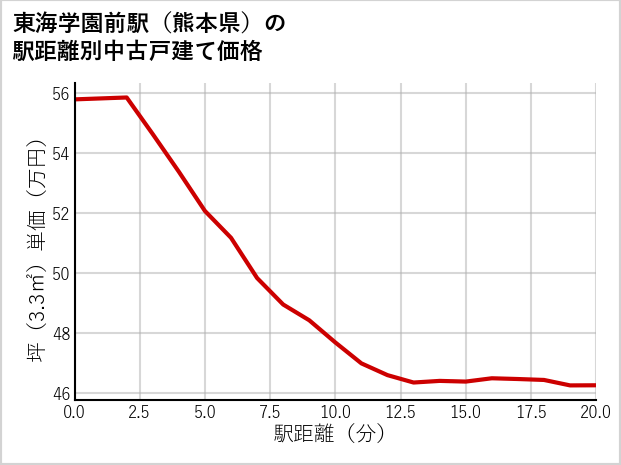 東海学園前駅（熊本県）の徒歩距離別の中古戸建て坪単価