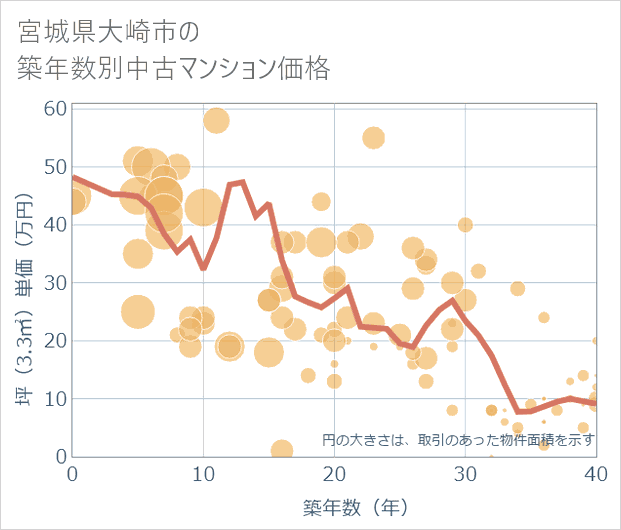 宮城県大崎市の築年数別の中古マンション坪単価