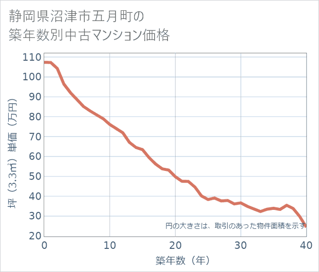 静岡県沼津市五月町の築年数別の中古マンション坪単価