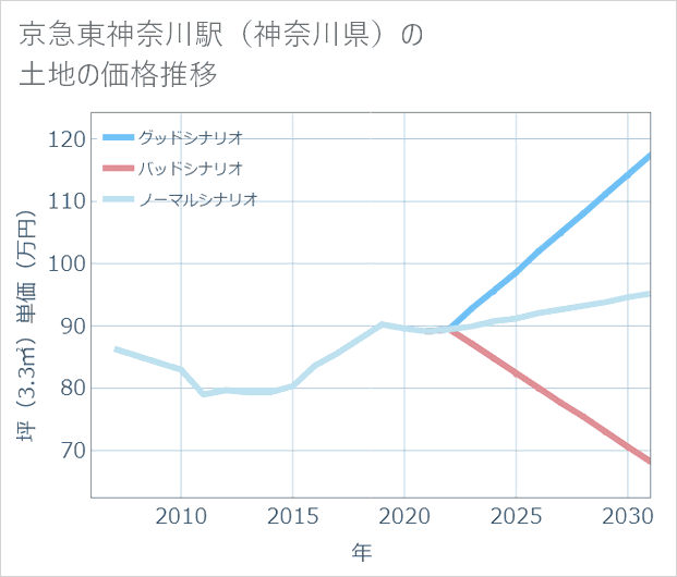 京急東神奈川駅(神奈川県)の土地価格推移