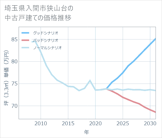 埼玉県入間市狭山台の中古戸建て価格推移