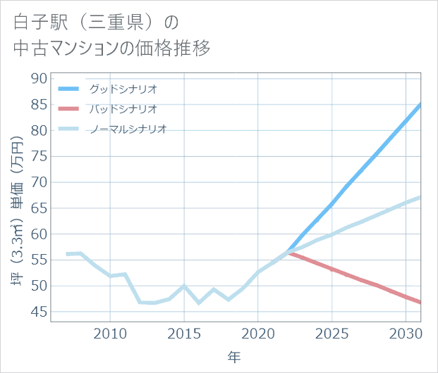 白子駅(三重県)の中古マンション価格推移