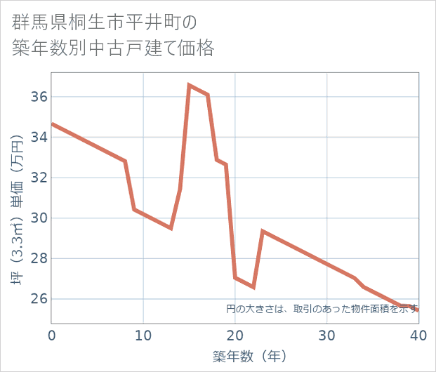 群馬県桐生市平井町の築年数別の中古戸建て坪単価