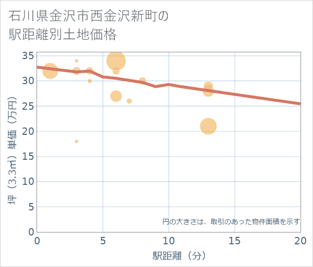 石川県金沢市西金沢新町の徒歩距離別の土地坪単価