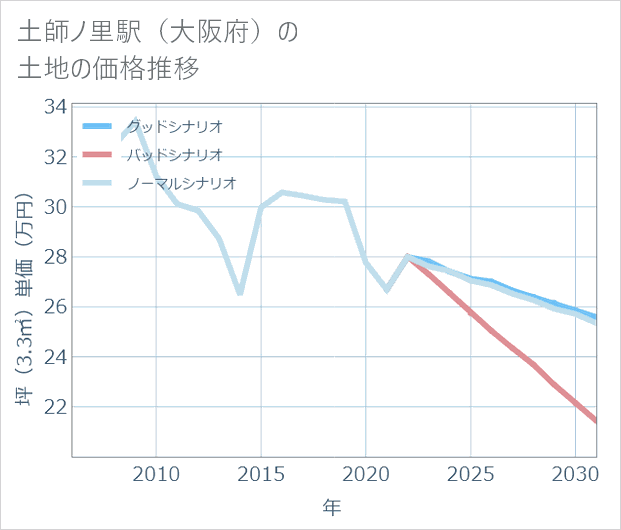 土師ノ里駅(大阪府)の土地価格推移