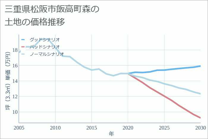 三重県松阪市飯高町森の土地価格推移