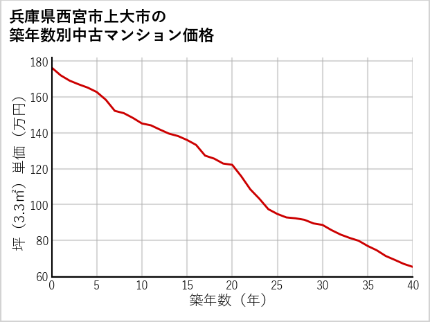 兵庫県西宮市上大市の築年数別の中古マンション坪単価