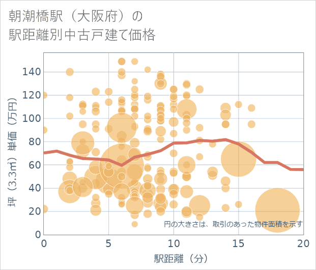 朝潮橋駅(大阪府)の徒歩距離別の中古戸建て坪単価