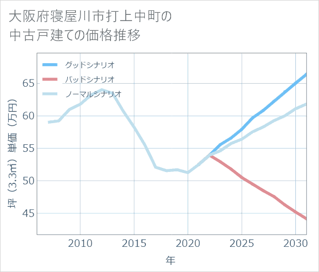 大阪府寝屋川市打上中町の中古戸建て価格推移