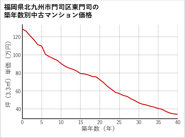 福岡県北九州市門司区東門司の築年数別の中古マンション坪単価
