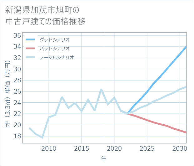 新潟県加茂市旭町の中古戸建て価格推移