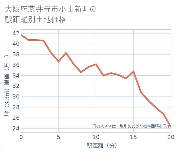 大阪府藤井寺市小山新町の徒歩距離別の土地坪単価