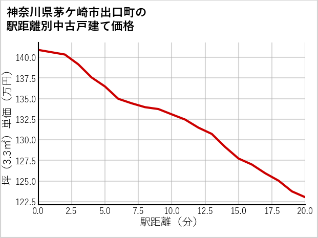 神奈川県茅ケ崎市出口町の徒歩距離別の中古戸建て坪単価