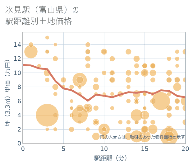 氷見駅（富山県）の徒歩距離別の土地坪単価