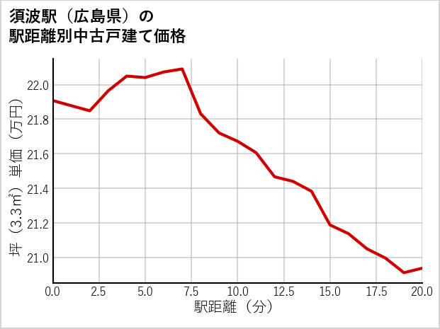 須波駅（広島県）の徒歩距離別の中古戸建て坪単価