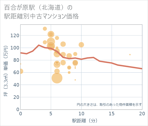 百合が原駅(北海道)の徒歩距離別の中古マンション坪単価