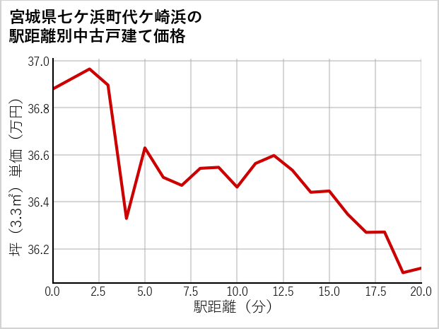 宮城県七ケ浜町代ケ崎浜の徒歩距離別の中古戸建て坪単価