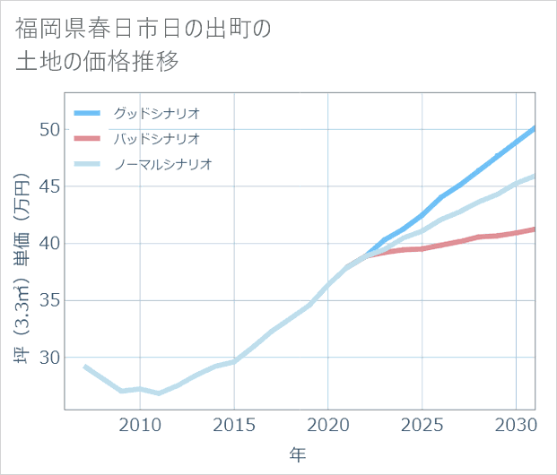 福岡県春日市日の出町の土地価格推移