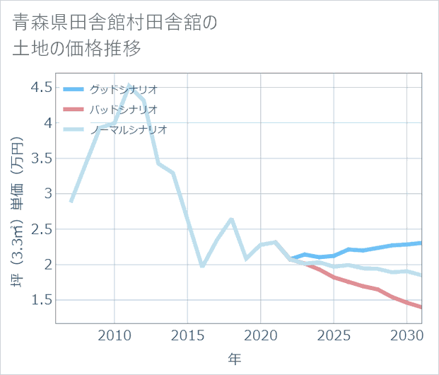 青森県田舎館村田舎舘の土地価格推移