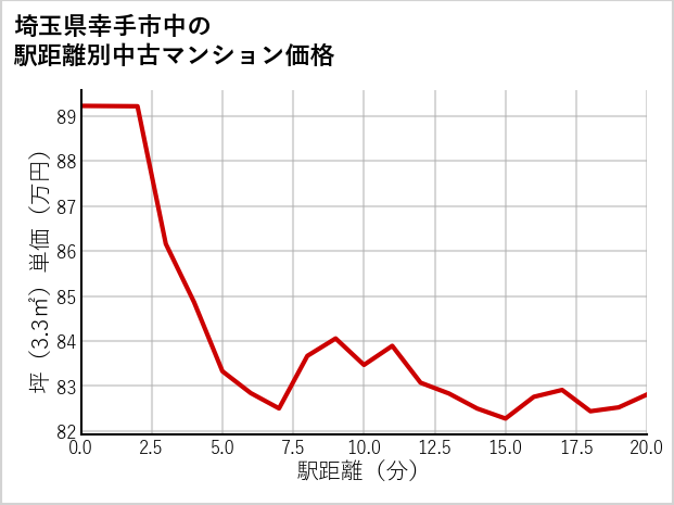 埼玉県幸手市中の徒歩距離別の中古マンション坪単価
