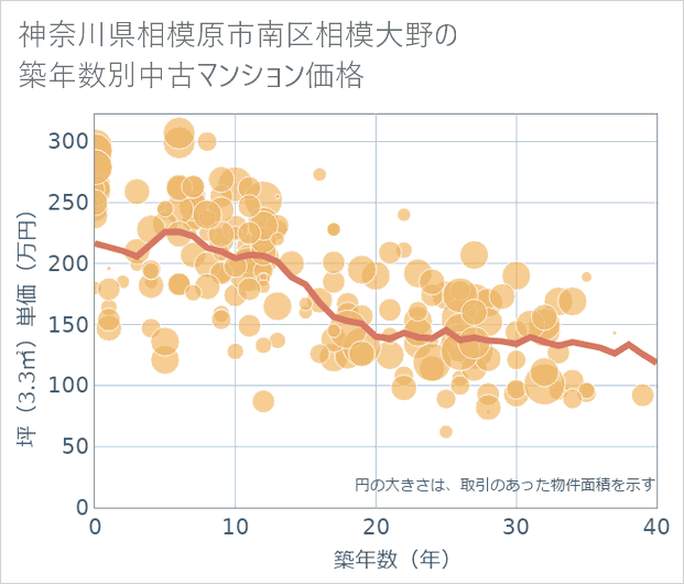 神奈川県相模原市南区相模大野の築年数別の中古マンション坪単価