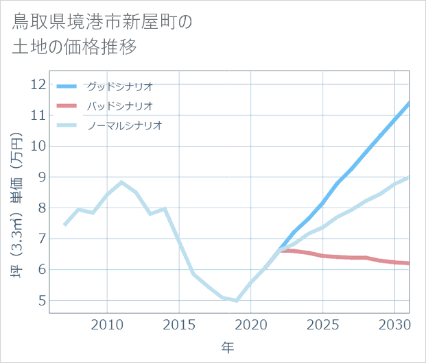 鳥取県境港市新屋町の土地価格推移
