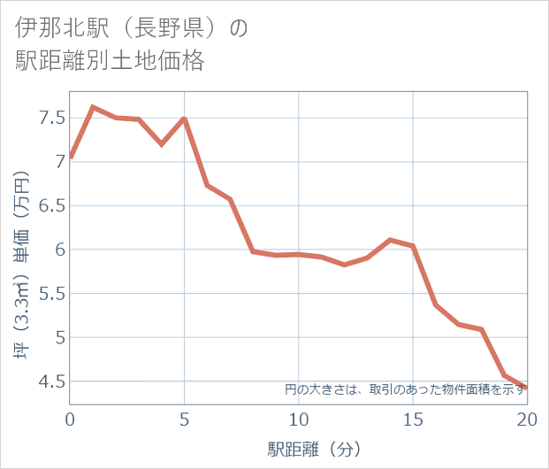 伊那北駅(長野県)の徒歩距離別の土地坪単価