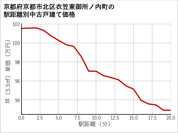 京都府京都市北区衣笠東御所ノ内町の徒歩距離別の中古戸建て坪単価