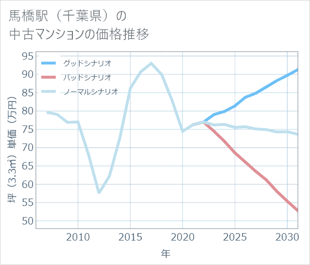 馬橋駅(千葉県)の中古マンション価格推移
