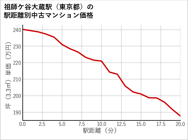 祖師ケ谷大蔵駅（東京都）の徒歩距離別の中古マンション坪単価