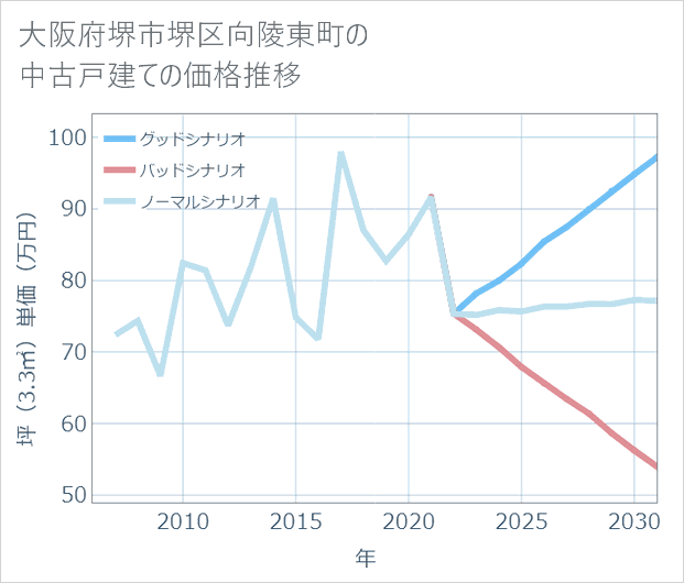 大阪府堺市堺区向陵東町の中古戸建て価格推移