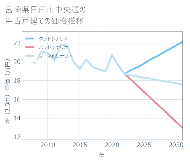 宮崎県日南市中央通の中古戸建て価格推移